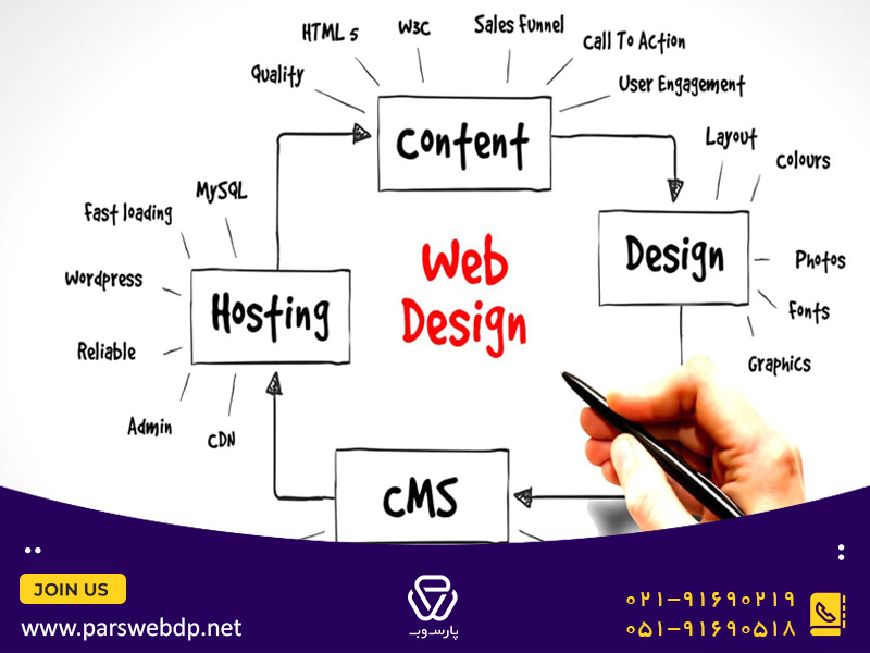 اهمیت استفاده از content first در طراحی سایت