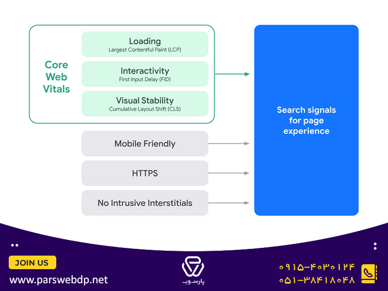 بخش های مختلف page experience سرچ کنسول