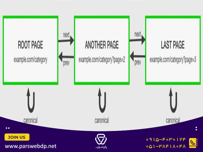 صفحه بندی سایت Pagination
