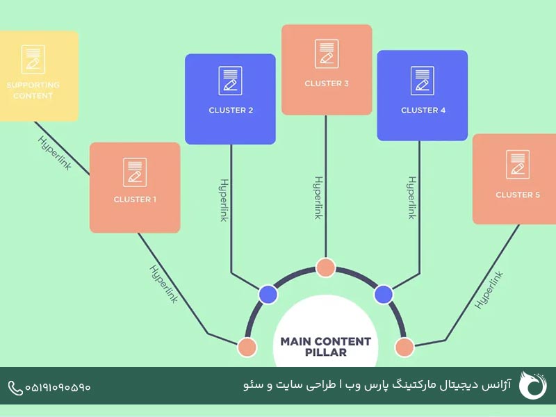 لینکدهی داخلی